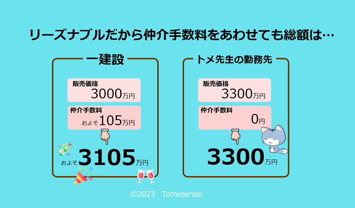 リーズナブルだから仲介手数料をあわせても総額は…