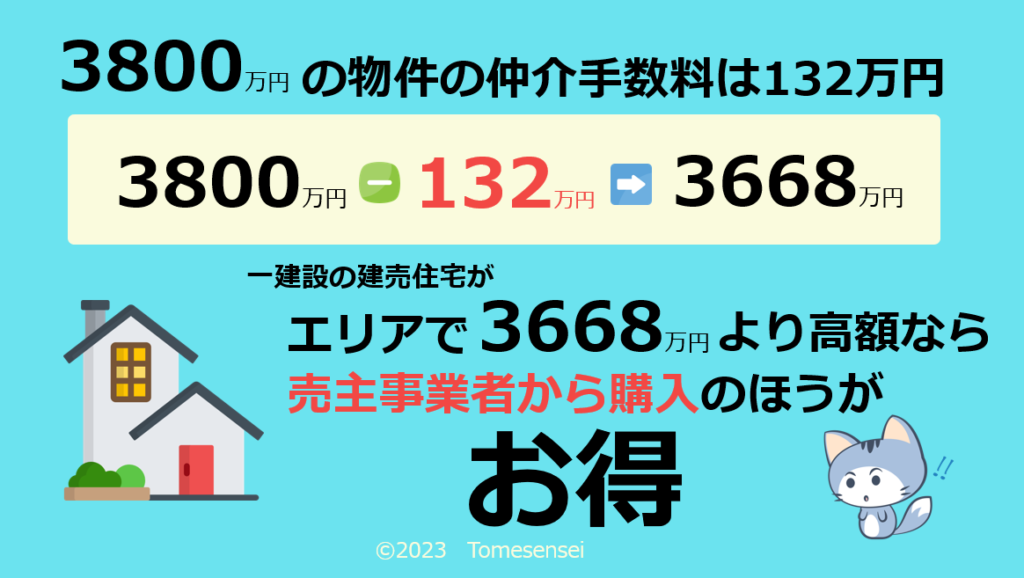 3800万円の物件の仲介手数料は132万円