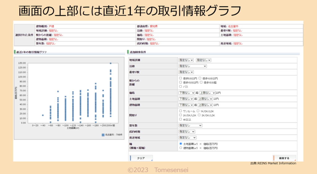 検索結果画面の上部には直近1年の取引情報グラフ