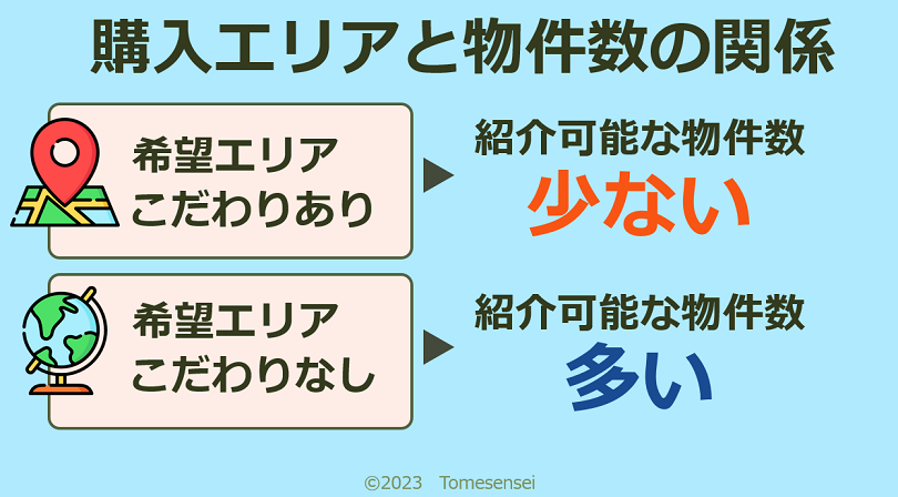 購入エリアにこだわりがあると紹介可能な物件数は少ない。購入エリアにこだわりがないと紹介可能な物件数は多い