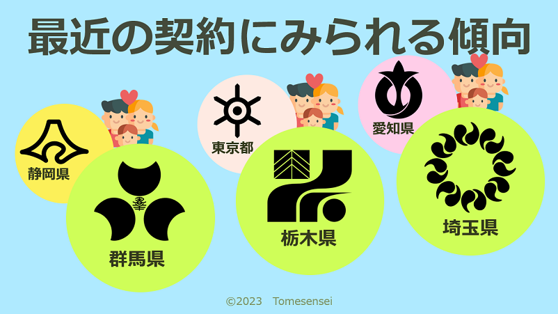 最近の契約にみられる傾向
静岡県に住む方が群馬県の物件を購入
東京に住む方が栃木県の物件を購入
愛知県に住む方が埼玉県の物件を購入