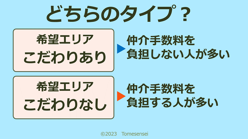 希望エリアにこだわりがある方は仲介手数料を負担しないケースが多く、こだわりがない方は仲介手数料を負担するケースが多い