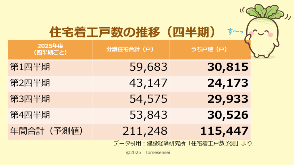 住宅着工数の推移(四半期)